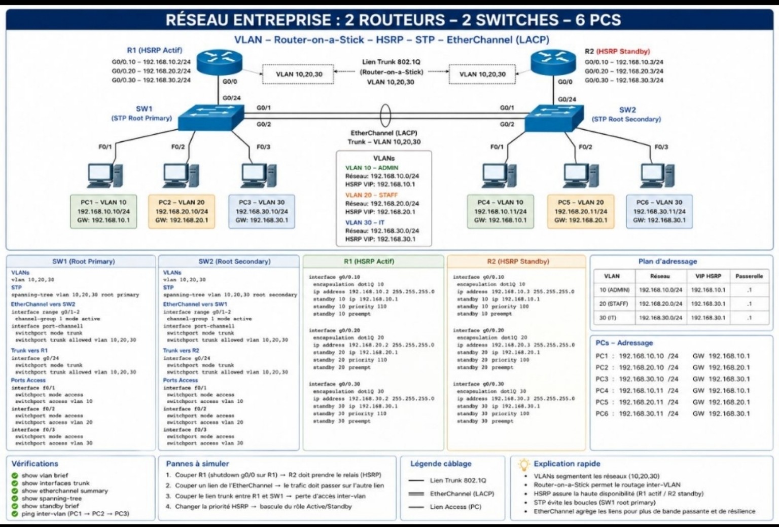 Schéma réseau d’entreprise avec VLAN, HSRP, STP et EtherChannel