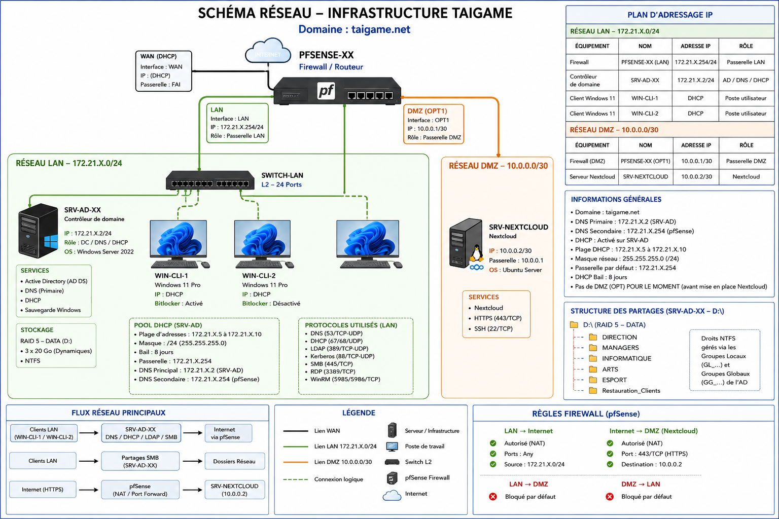 Schéma de laboratoire Taigame avec pfSense, Active Directory et Nextcloud en DMZ
